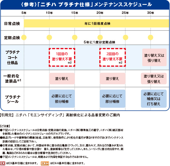 〈参考〉「ニチハ プラチナ仕様」メンテナンススケジュール