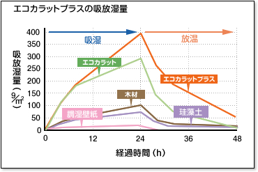 ホルムアルデヒド低減能力