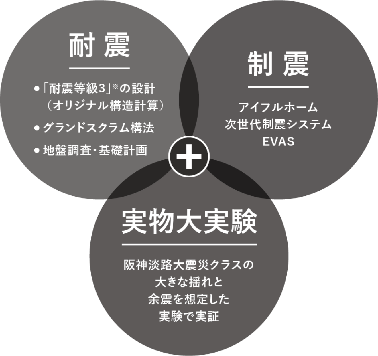 耐震、制震、実物大実験の図
