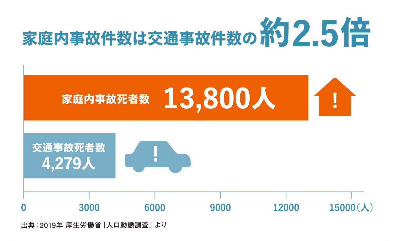 家庭内事故件数は交通事故件数の2.5倍