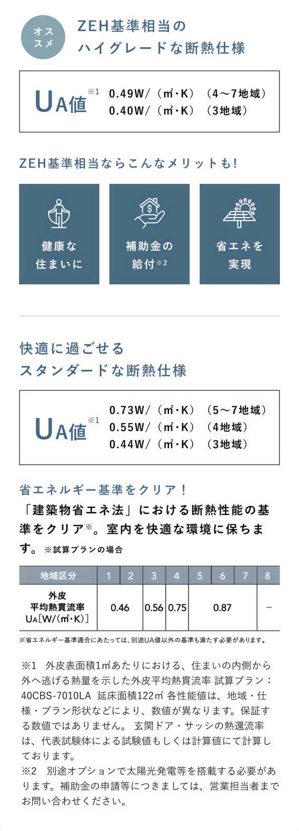 オススメ ZEH基準相当のハイグレードな断熱仕様 UA値 ※1 0.49W/（㎡･K）（4〜7地域） 0.39W/（㎡･K）（3地域） ZEH基準相当仕様ならこんなメリットも! 健康な住まいに 補助金の給付※2 省エネを実現 快適に過ごせるスタンダードな断熱仕様 UA値 ※1 0.73W/（㎡･K）（5〜7地域） 0.55W/（㎡･K）（4地域） 0.44W/（㎡･K）（3地域） 省エネルギー基準をクリア！ 「建築物省エネ法」における断熱性能の基準をクリア※。室内を快適な環境に保ちます。 ※試算プランの場合 ※1   外皮表面積1㎡あたりにおける、住まいの内側から外へ逃げる熱量を示した外皮平均熱貫流率 試算プラン：40CBS-7010LA  延床面積122㎡ 各性能値は、地域・仕様・プラン形状などにより、数値が異なります。保証する数値ではありません。玄関ドア・サッシの熱還流率は、代表試験体による試験値もしくは計算値にて計算しております。 ※2　別途オプションで太陽光発電等を搭載する必要があります。補助金の申請等につきましては、営業担当者までお問い合わせください。 