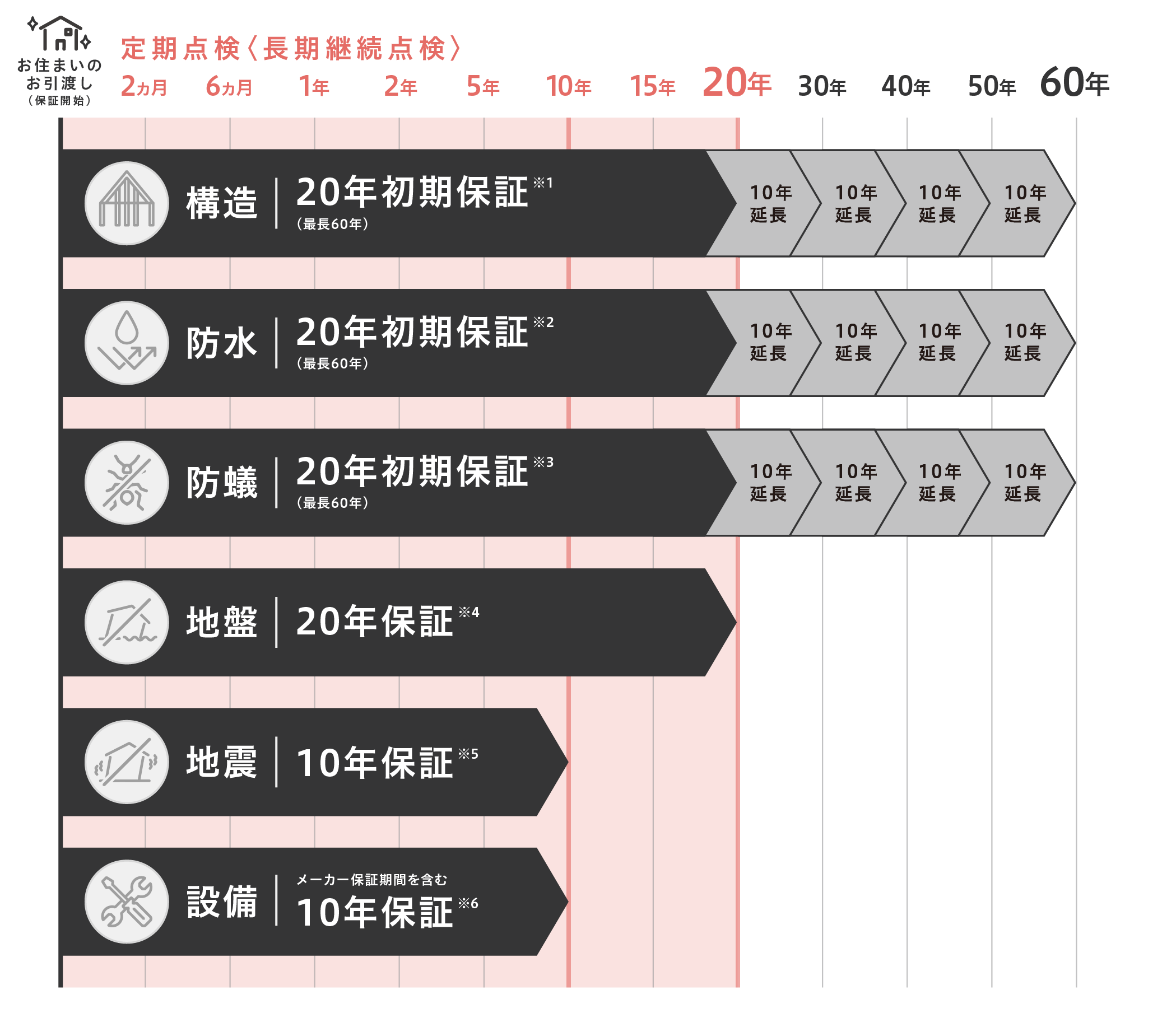 定期点検(長期継続点検)の図