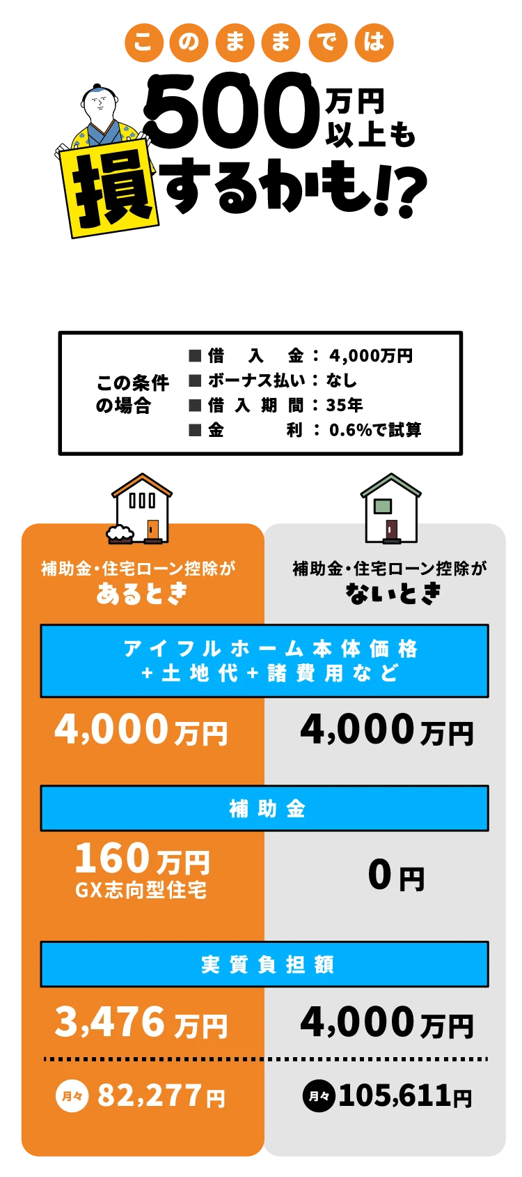 このままでは500万円以上も損するかも！？補助金と住宅ローン控除の上手な活用でこんなにお得に！