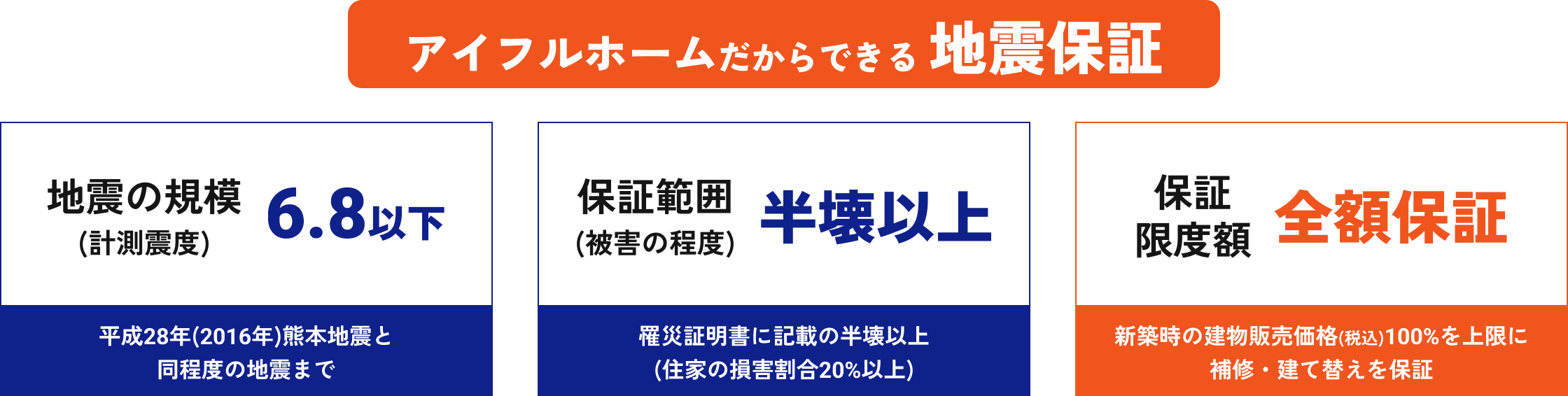 アイフルホームだからできる地震保証