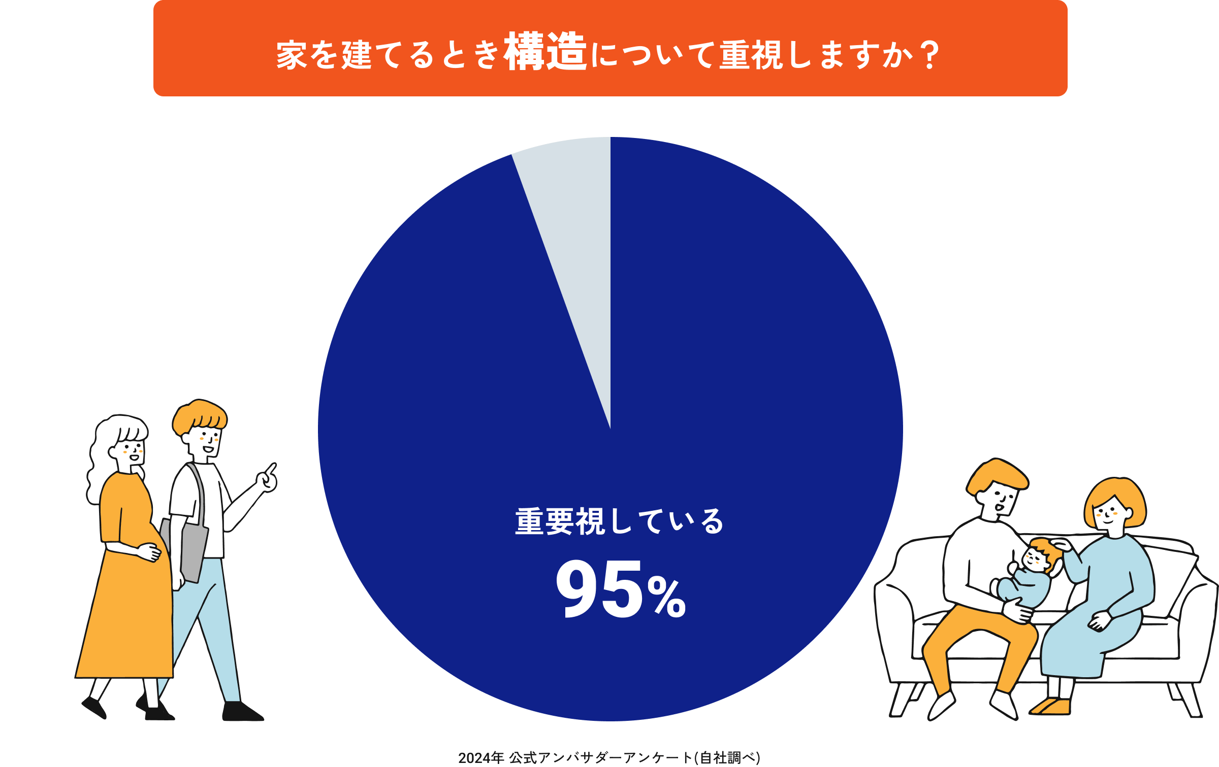 家を建てるとき構造について95%が重視している