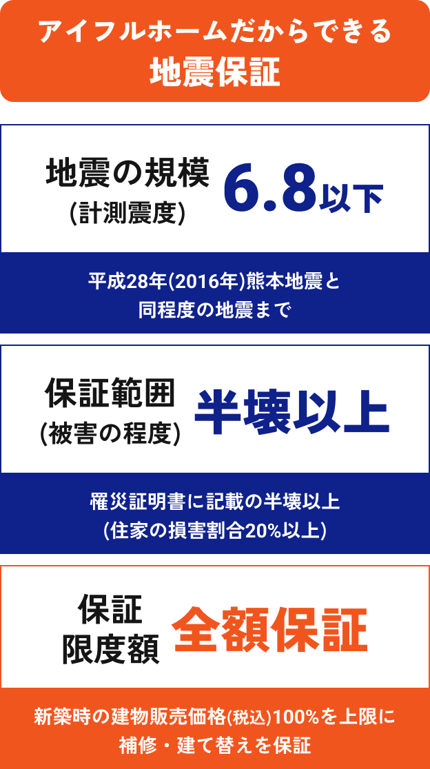 アイフルホームだからできる地震保証