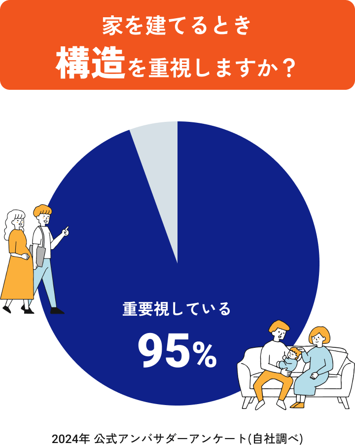 家を建てるとき構造について95%が重視している