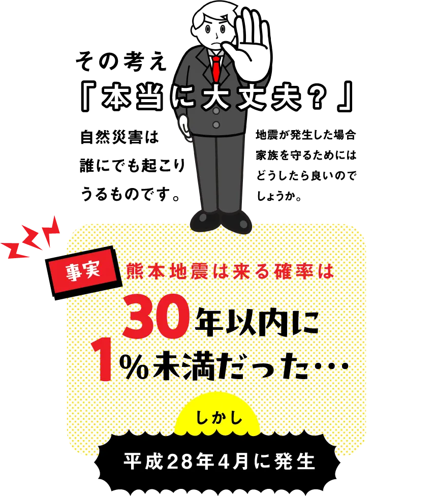 その考え本当に大丈夫？自然災害は誰にでも起こりうるものです。地震が発生した場合家族を守るためにはどうしたらいいのでしょうか。事実、熊本地震が来る確率は30年以内に1%未満でしたが、平成28年4月に発生