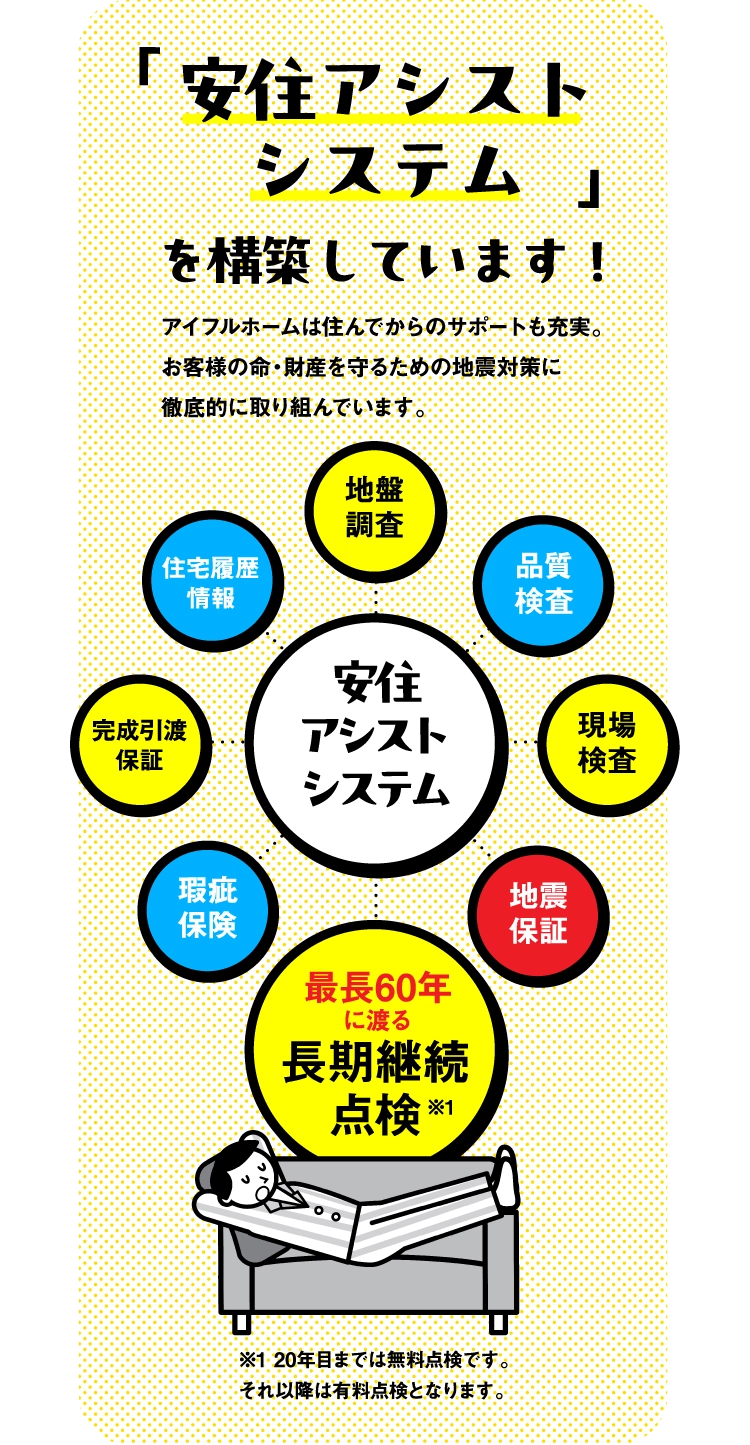 アイフルホームは住んでからのサポートも充実の、安住アシストシステムを構築。お客様の命・財産を守るための地震対策に徹底的に取り組んでいます