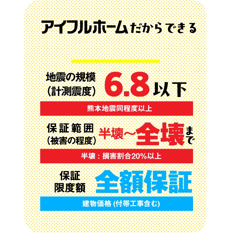 アイフルホームだからできる地震保証。地震の規模が熊本地震と同程度以上の6.8以下・保証範囲は損害割合20%以上から全壊まで・保証限度額は建物価格全額保証、など