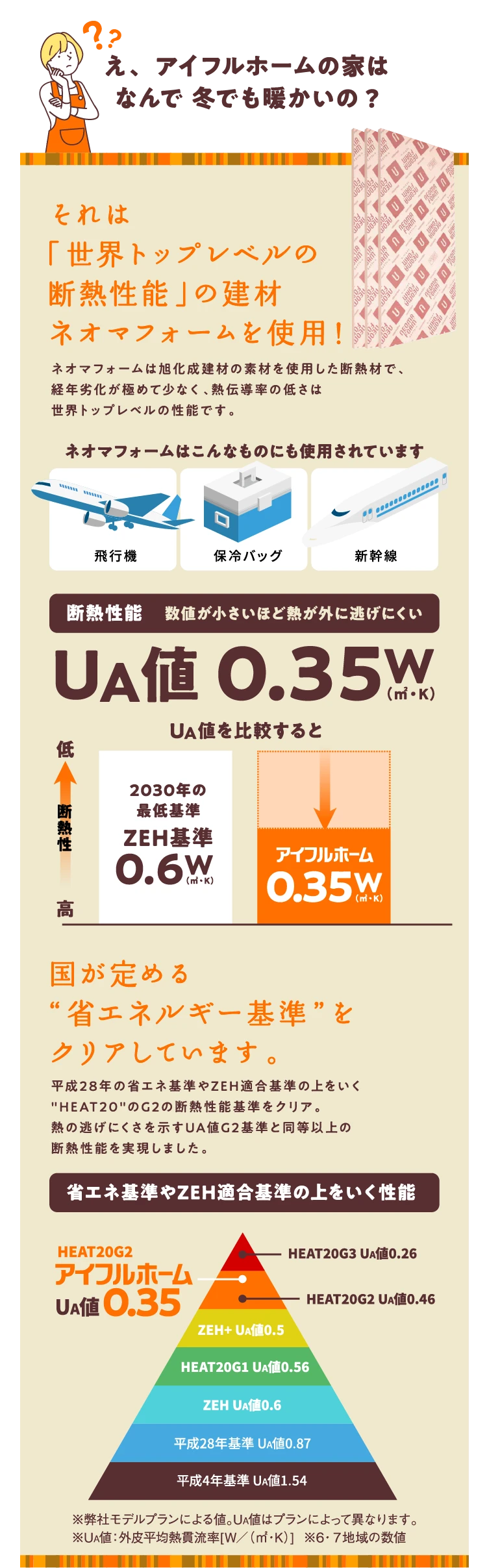 なんでアイフルホームの家は冬でも暖かいの？それは世界トップレベルの断熱性能の建材ネオマフォームを使用しているからです！ネオマフォームは旭化成建材の素材を使用した断熱材で、経年劣化が極めて少なく熱伝導率の低さは世界トップレベルの性能です。平成28年の省エネ基準や適合基準の上をいく断熱性能基準をクリア。熱の逃げにくさを示すUA値G2基準と同等以上の断熱性能を実現しました