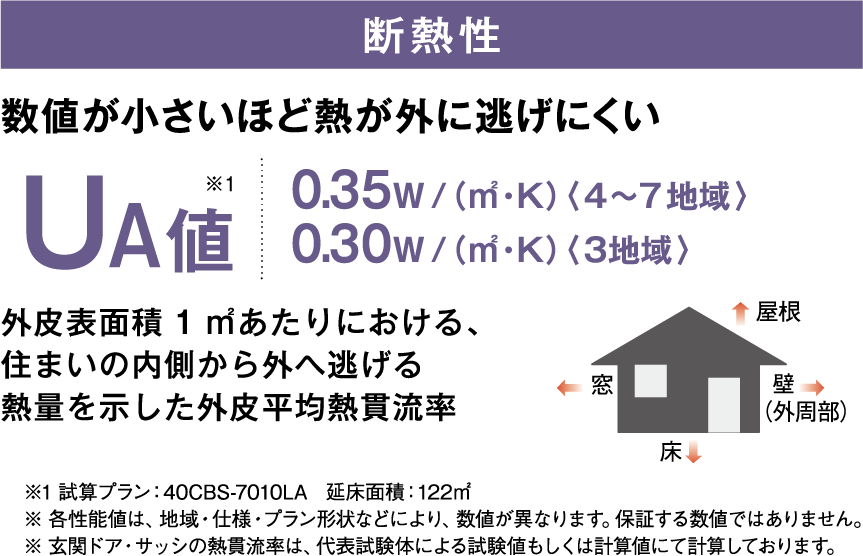 UA値0.35W/(㎡・K)〈4～7地域〉 UA値0.30W/(㎡・K)〈3地域〉