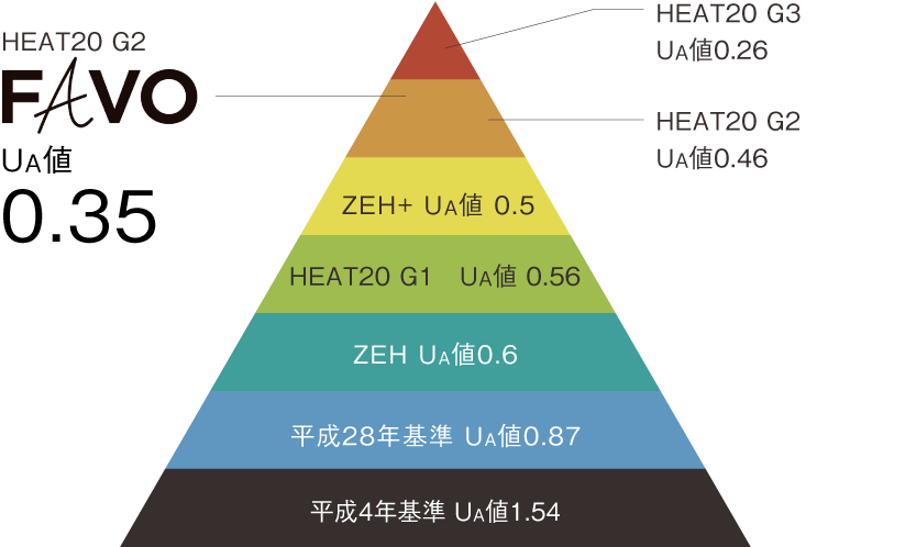 断熱性能 HEAT20 G2をクリア